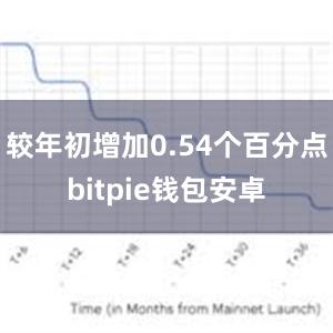 较年初增加0.54个百分点bitpie钱包安卓