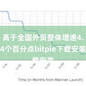 高于全国外贸整体增速4.4个百分点bitpie下载安装